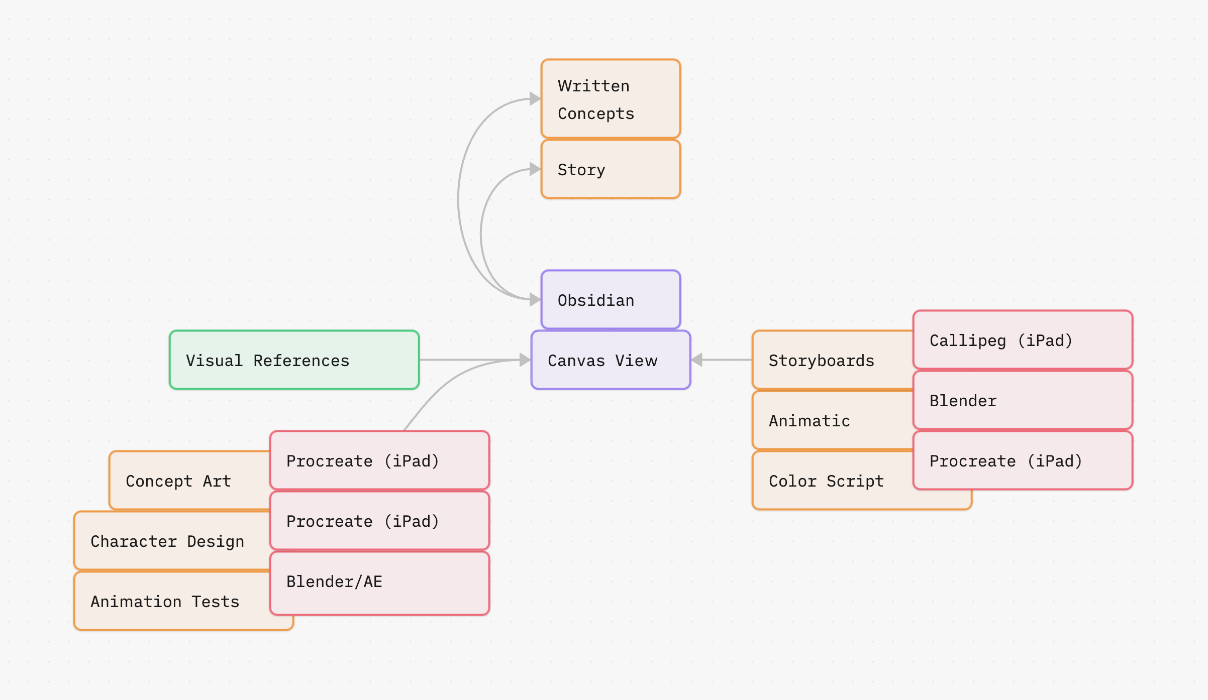 Workflow Map